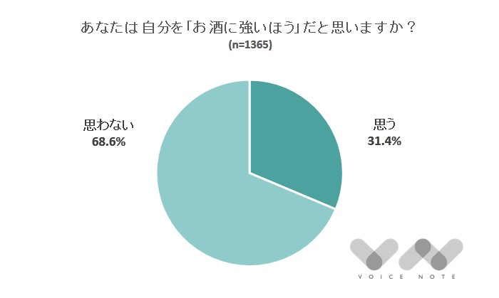 自分はお酒に強いと思う？