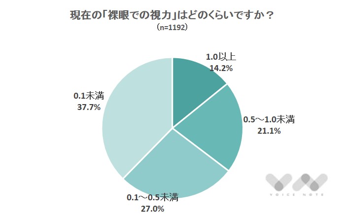 あなたの視力（裸眼）はどのくらいですか？