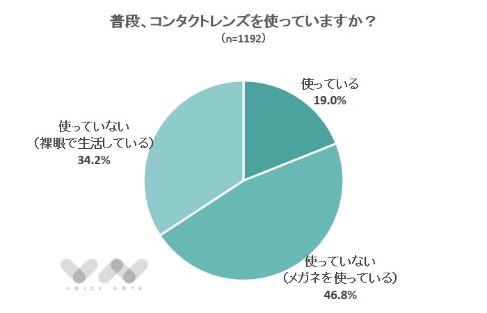 コンタクトレンズを使っていますか？