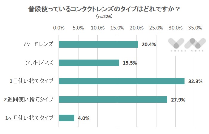 お使いのコンタクトレンズのタイプはどれですか？