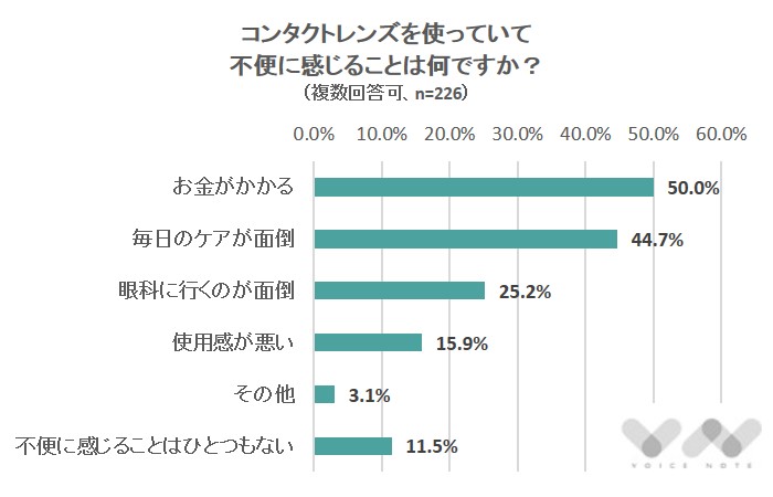 使っていて不便に感じることは何ですか？