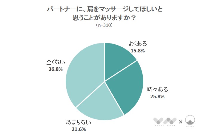 パートナーに肩をマッサージしてほしいと思うことがありますか？