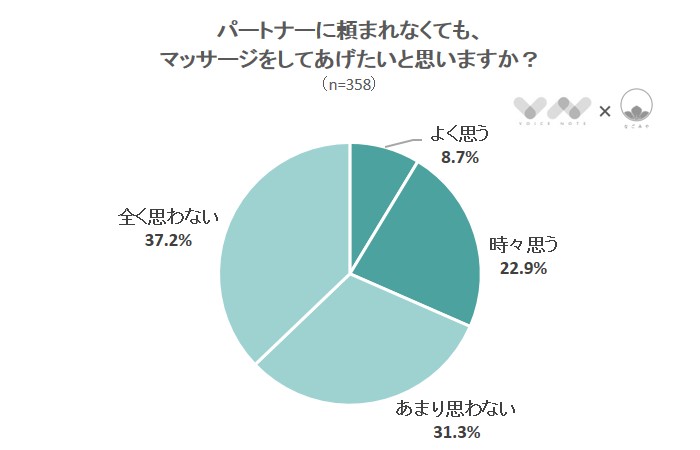 パートナーに頼まれなくても、マッサージをしてあげたいと思いますか？