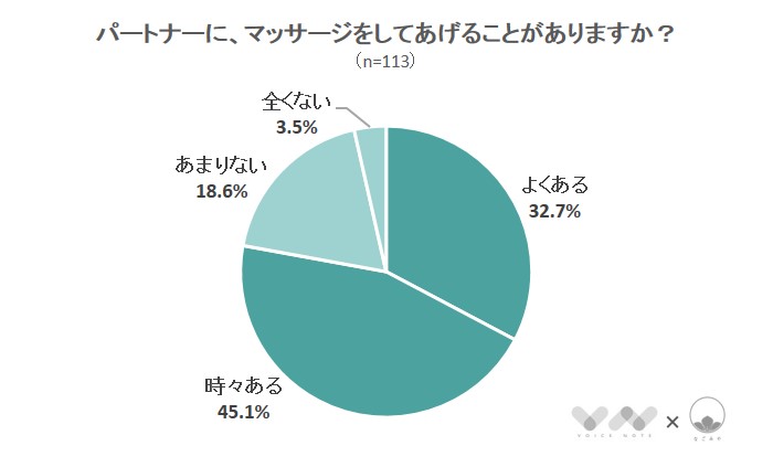 パートナーに、マッサージをしてあげることがありますか？