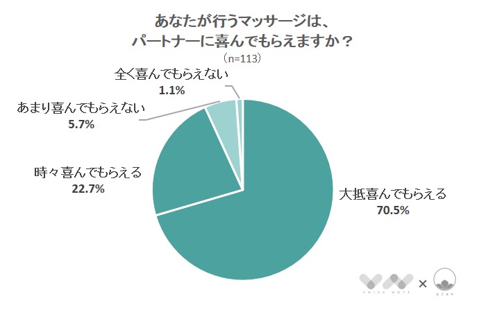 あなたが行うマッサージは、パートナーに喜んでもらえますか？