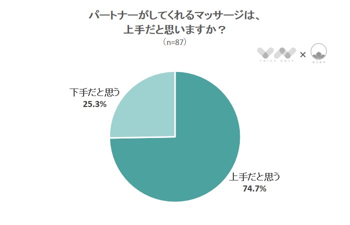 パートナーがしてくれるマッサージは、上手だと思いますか？