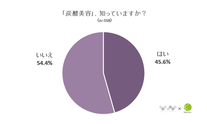 炭酸美容を知っていますか？