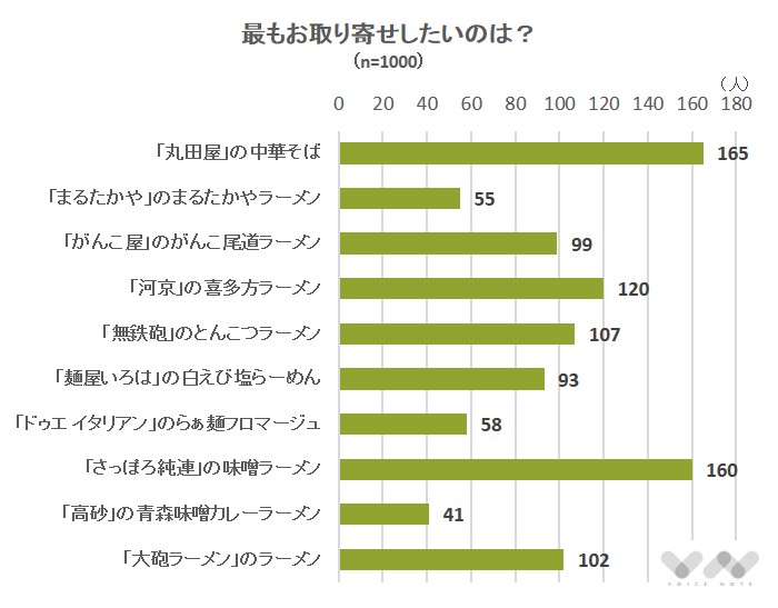 最もお取り寄せしたいのは？（ラーメン）