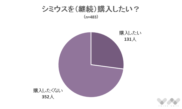 シミウスを（継続）購入したい？