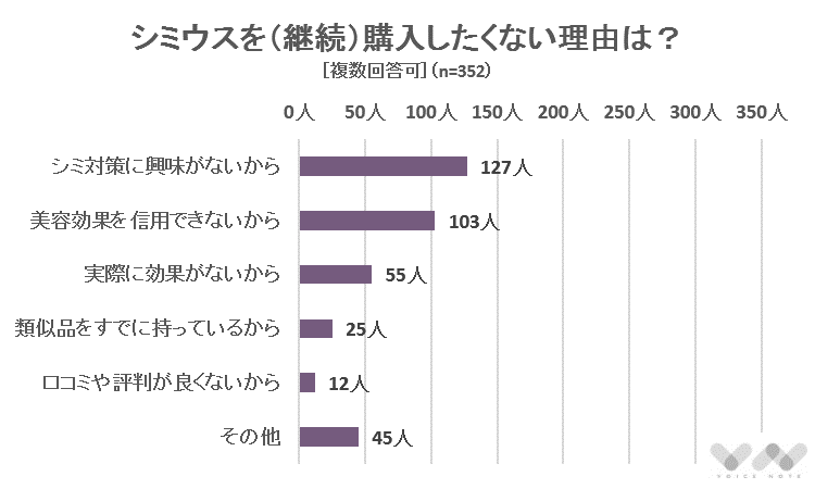 シミウスを（継続）購入したくない理由は？［複数回答可］