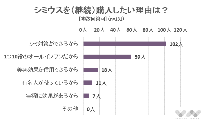 シミウスを（継続）購入したい理由は？