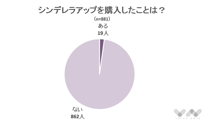 シンデレラアップを購入したことは？