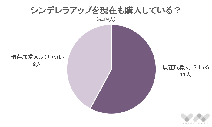 シンデレラアップを現在も購入している？