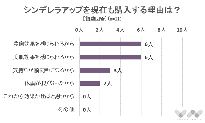 シンデレラアップを現在も購入する理由は？