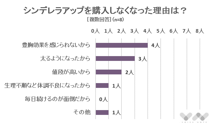 シンデレラアップを購入しなくなった理由は？