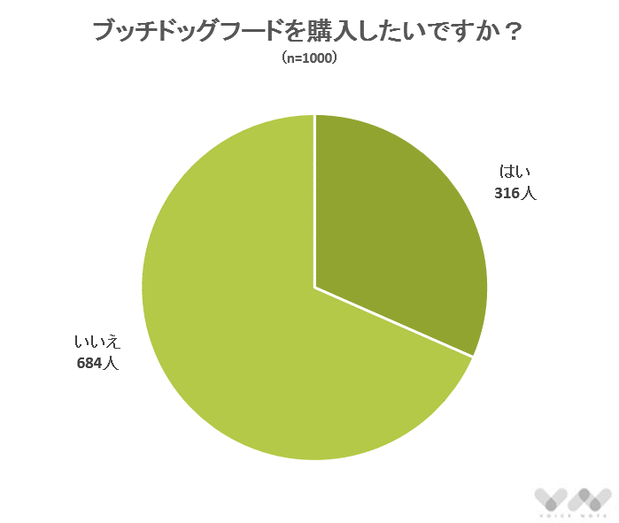 ブッチドッグフードを購入したいですか？