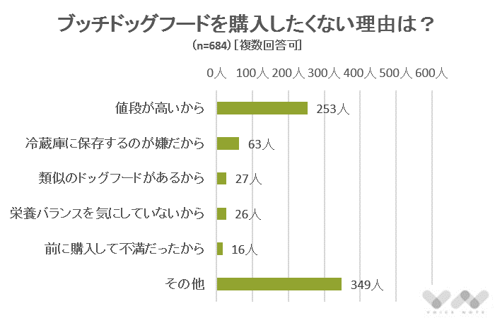 ブッチドッグフードを購入したくない理由は？（複数回答）