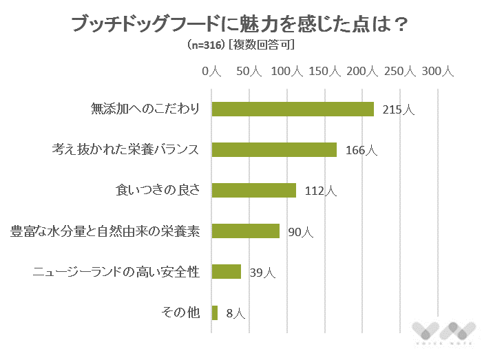 ブッチドッグフードに魅力を感じた点は？（複数回答可）