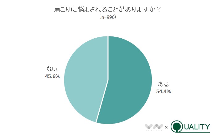 肩こりに悩まされることがありますか？