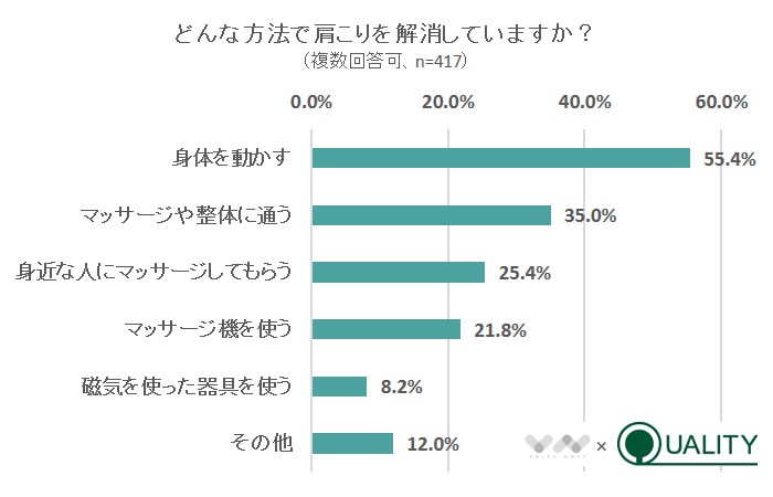 どんな方法で肩こりを解消していますか？