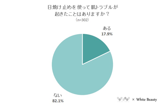 日焼け止めを使って肌トラブルが起きたことはありますか？