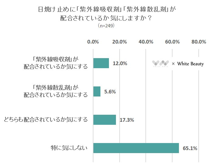 日焼け止めに「紫外線吸収剤」「紫外線散乱剤」が配合されているか気にしますか？