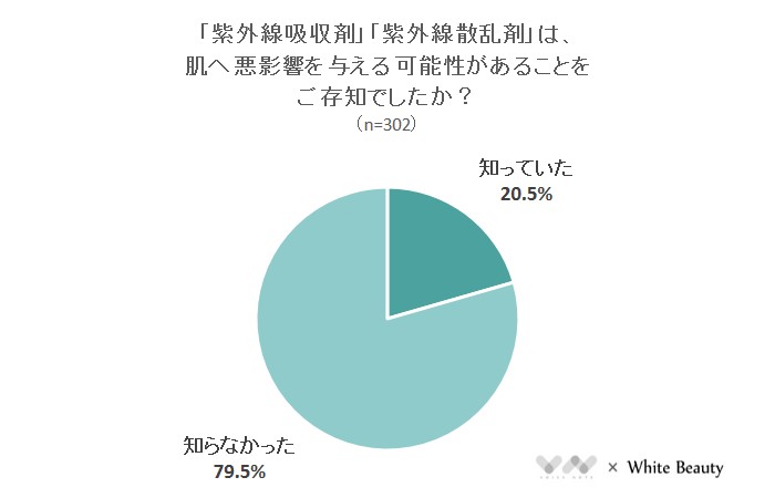 「紫外線吸収剤」「紫外線散乱剤」は、肌へ悪影響を与える可能性があることをご存知でしたか？