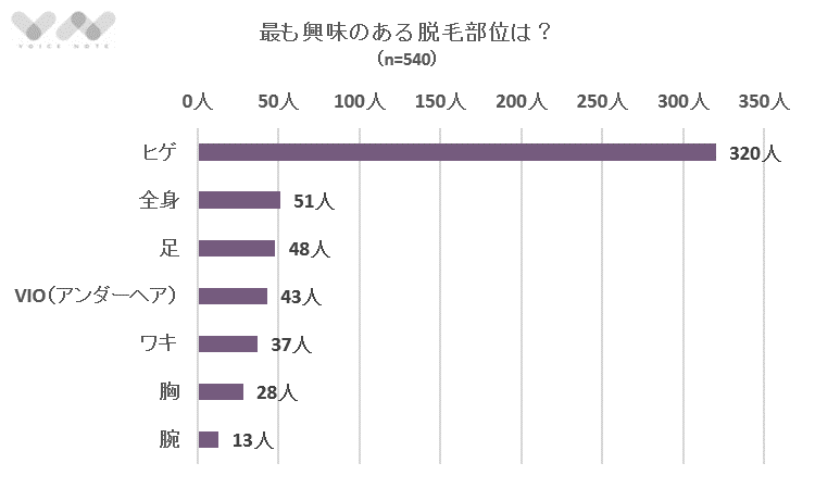 最も興味のある脱毛部位は？