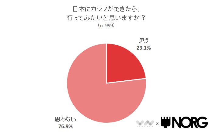 日本にカジノができたら、行ってみたいと思いますか？