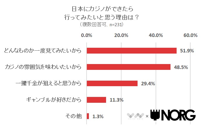 日本にカジノができたら行ってみたいと思う理由は？