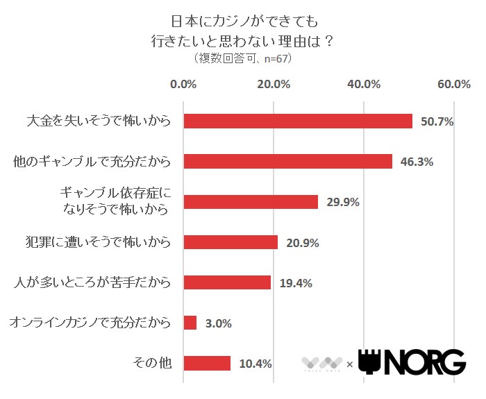 日本にカジノができても行きたいと思わない理由は？