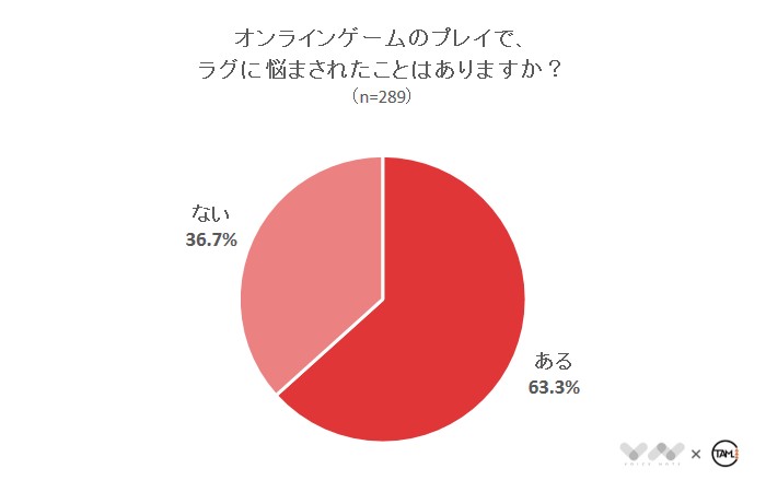 オンラインゲームのプレイで、ラグに悩まされたことはありますか？