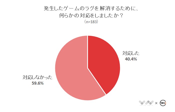 発生したゲームのラグを解消するために、何らかの対応をしましたか？