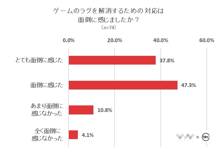 ゲームのラグを解消するための対応は、面倒に感じましたか？