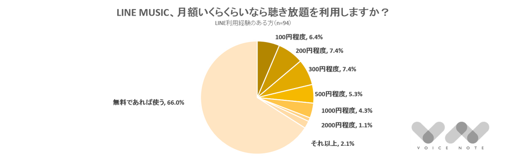 LINE MUSIC、月額いくらくらいなら聴き放題を利用しますか？