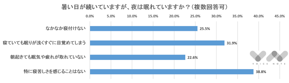 夜は眠れていますか？（複数回答可）