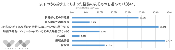 紛失してしまったものは？