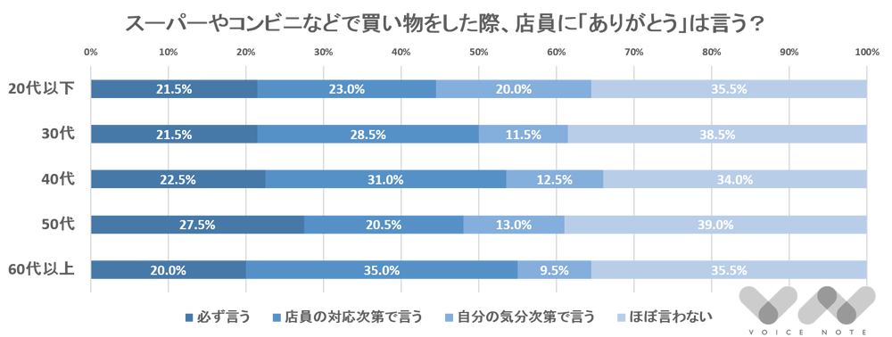 スーパーやコンビニなどで買い物をした際、店員に「ありがとう」は言う？