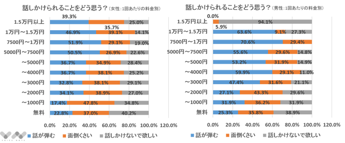 話しかけられることをどう思う？（金額別）