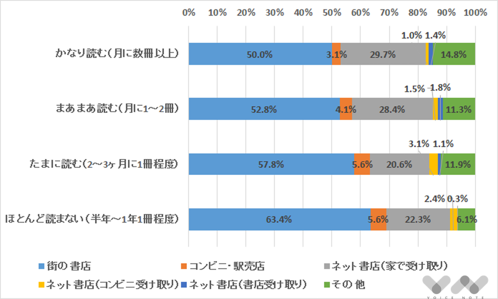 どこで本を買う？（頻度別）
