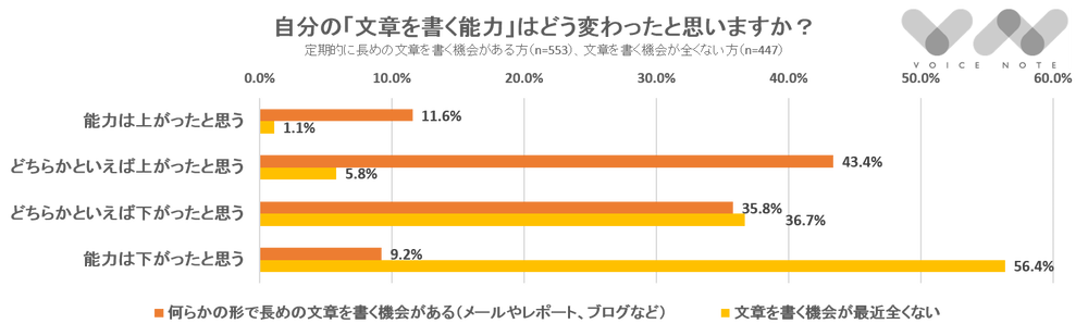 自分の「文章を書く能力」はどう変わったと思いますか？