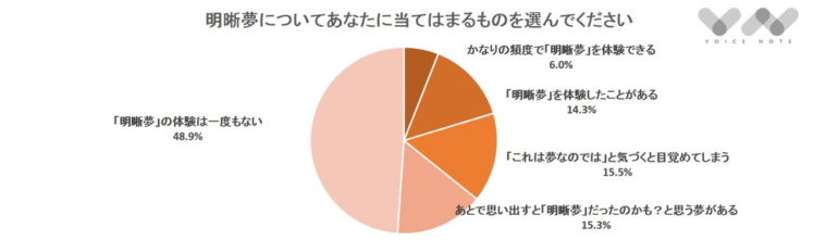 「明晰夢」について当てはまるものを選んでください。