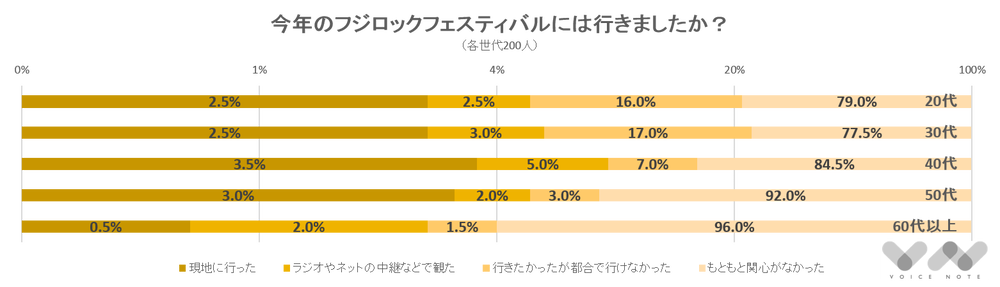 今年（2015年）のフジロックフェスティバルには行きましたか？