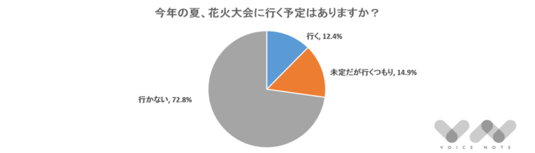 今年の夏、花火大会に行く予定はありますか？