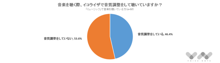 音楽を聴く際、イコライザで音質調整をして聴いていますか？