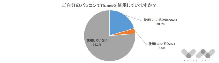 iTunes、使っていますか？