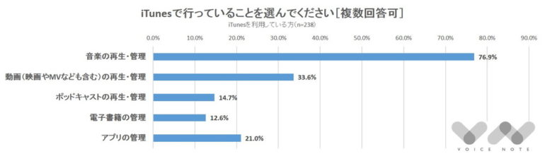 iTunesで行っていることを教えてください