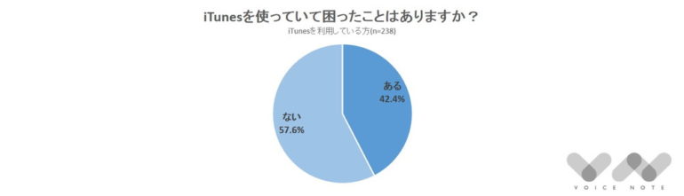 iTunesを使っていて困ったことはありますか？