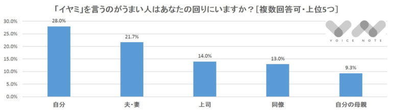 「イヤミ」を言うのがうまい人、あなたの回りにいますか？（複数回答可）