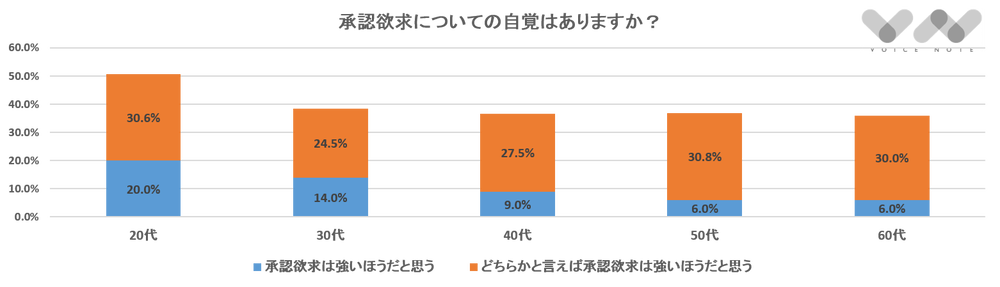 承認欲求についての自覚はありますか？